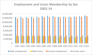 Employment and Union Membership by Gender 2001-14