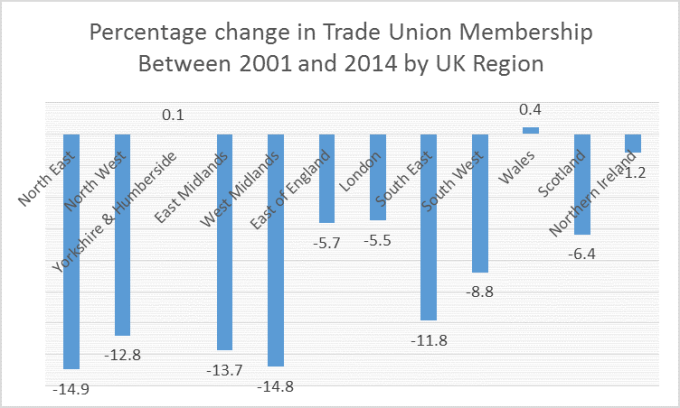 Percentage change in trade union membership between 2001 and 2014 by UK region