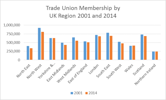 Trade union membership by UK region 2001 and 2014