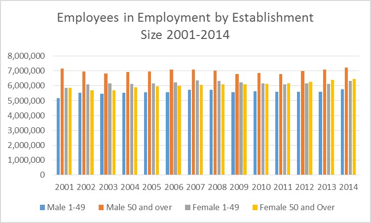 Employees in Employment by Establishment sSize