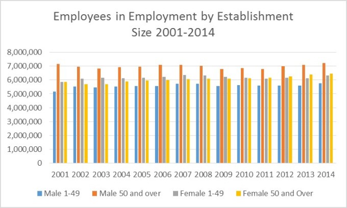 Employees in Employment by Establishment sSize