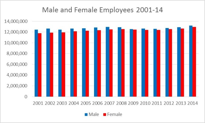 Male and Female Employment 2001-14