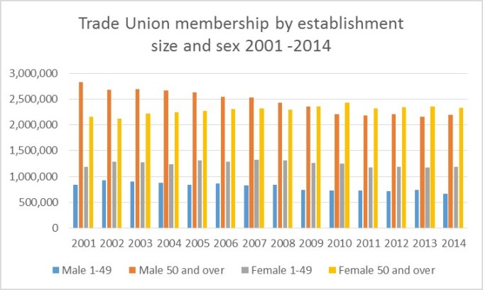 Trade union membership by establishment size.png