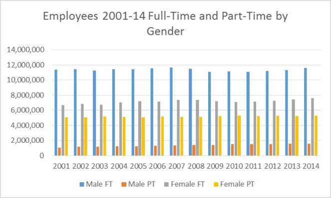 Union membership 2001-14 FT and PT by gender.png