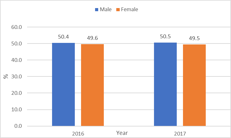 Employment Composition