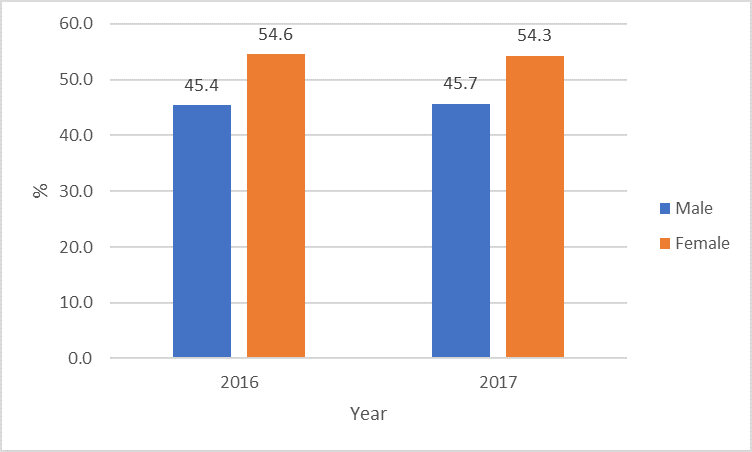 Trade Union Composition