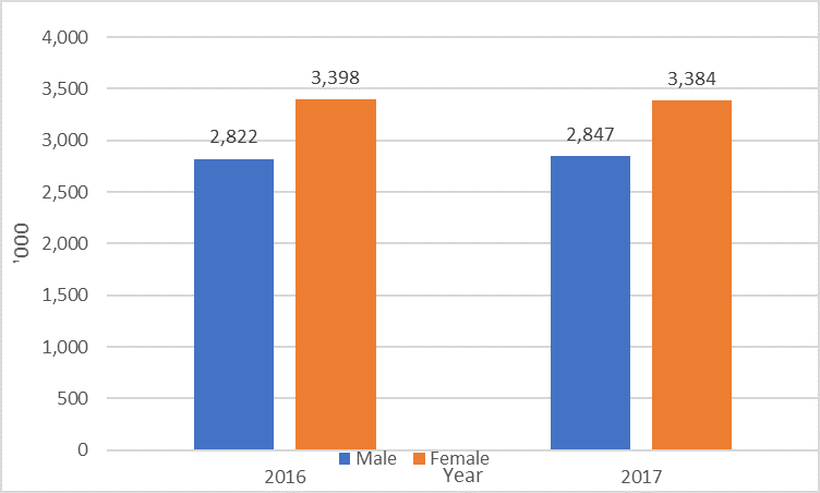 Trade Union membership