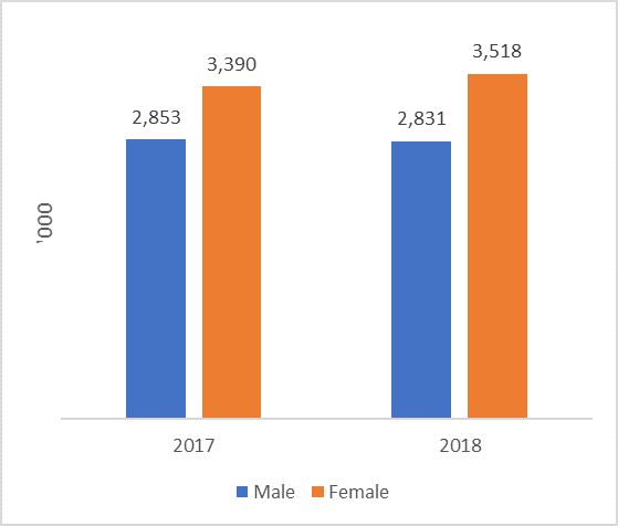 Female and Male Trade Union Membership